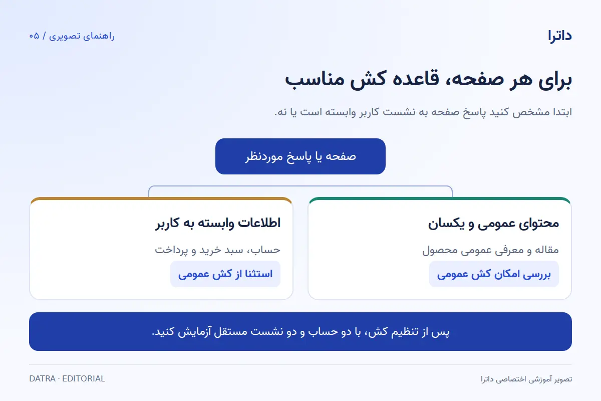 تفکیک کش صفحات عمومی از حساب کاربری، سبد خرید و پرداخت خصوصی