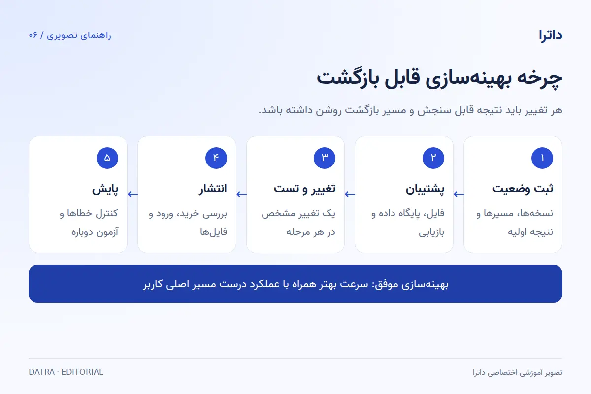 چرخه انتشار امن شامل ثبت وضعیت، پشتیبان، آزمایش، انتشار و پایش