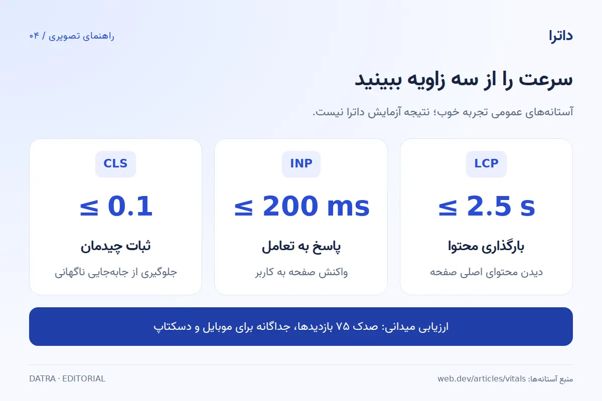 آستانه خوب معیارهای Core Web Vitals: LCP تا ۲٫۵ ثانیه، INP تا ۲۰۰ میلیثانیه و CLS تا ۰٫۱