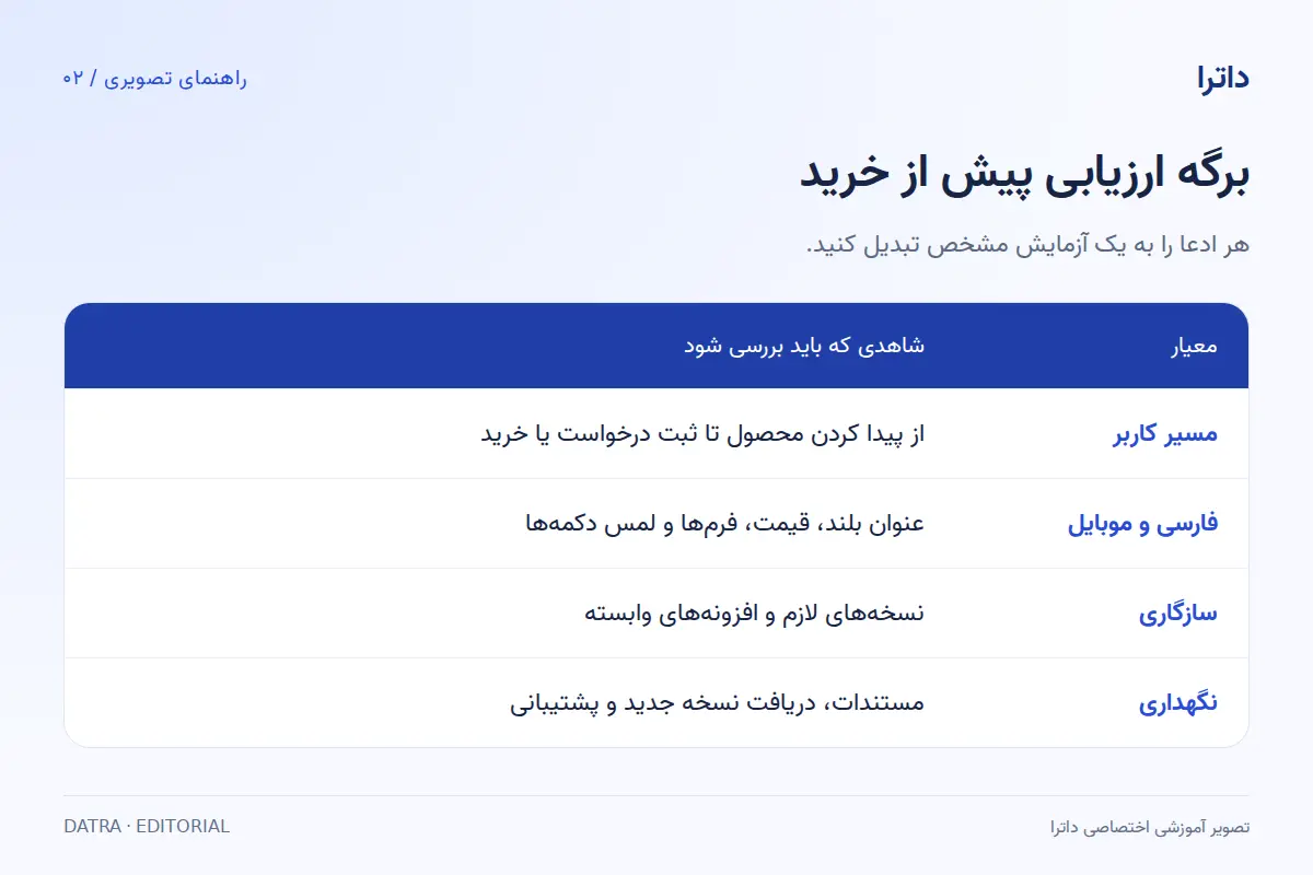 جدول معیارهای ارزیابی قالب و افزونه شامل مسیر کاربر، موبایل، سازگاری و نگهداری