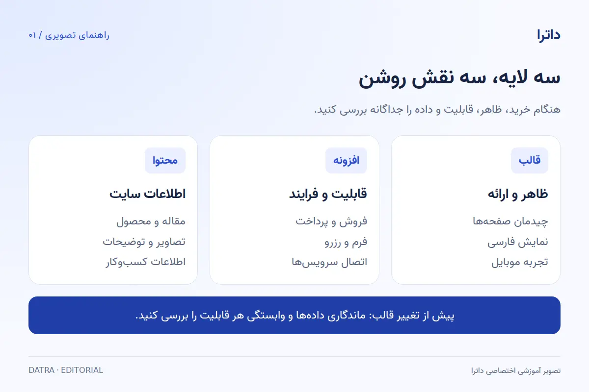 تفکیک نقش قالب، افزونه و محتوا در ساختار یک سایت وردپرسی
