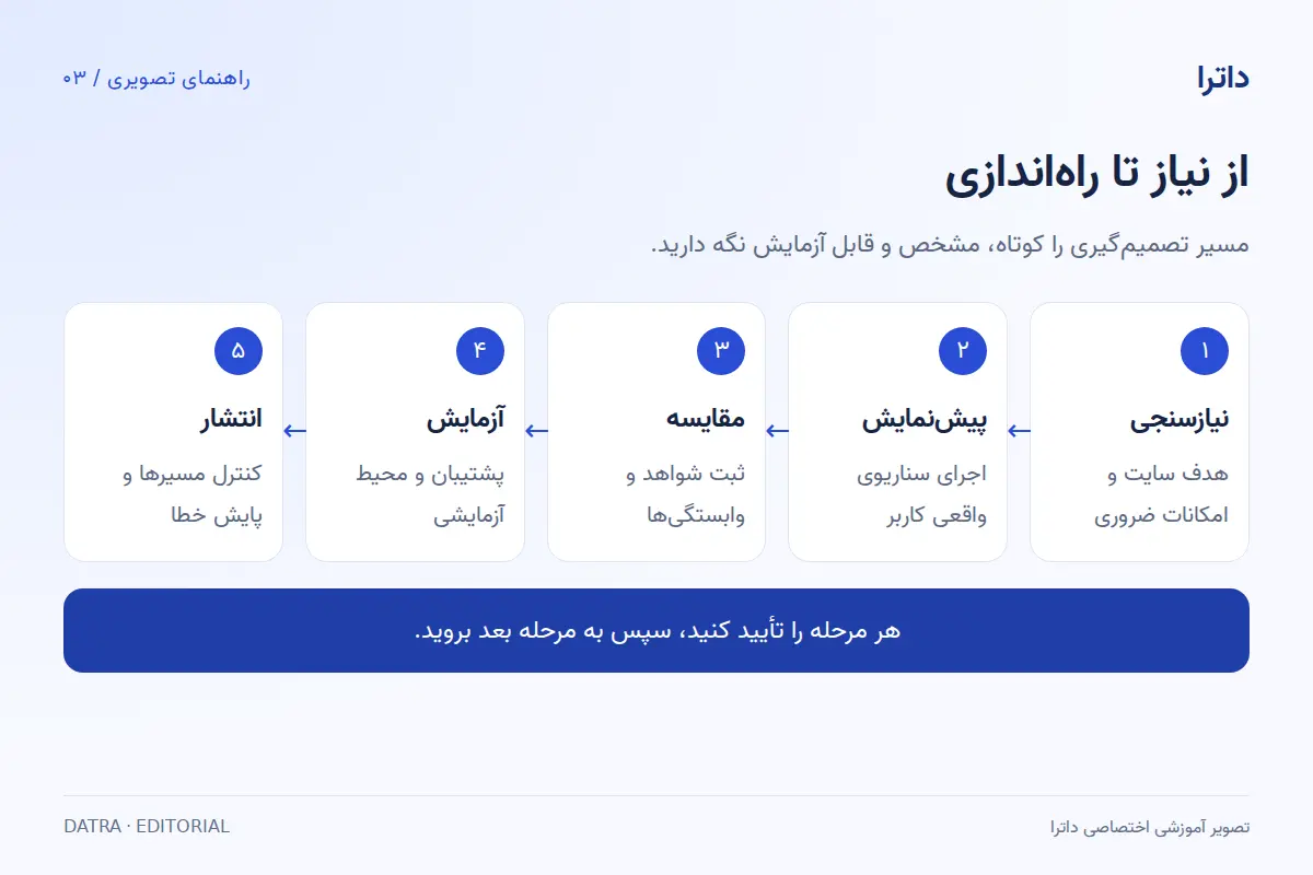 مسیر انتخاب محصول وردپرسی از تعیین نیاز تا آزمایش و راهاندازی مرحلهای